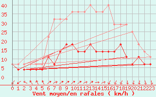 Courbe de la force du vent pour Inari Vayla