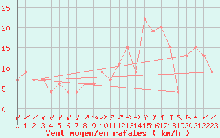 Courbe de la force du vent pour Lerida (Esp)