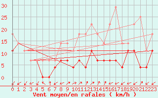 Courbe de la force du vent pour Luizi Calugara