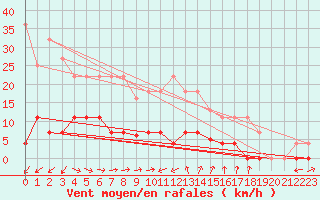 Courbe de la force du vent pour Tjotta