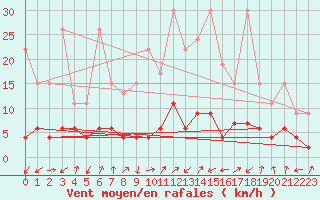 Courbe de la force du vent pour Blatten