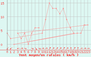 Courbe de la force du vent pour Herstmonceux (UK)