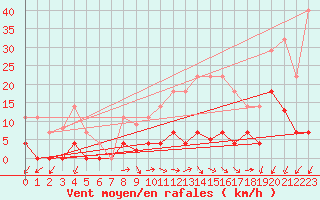 Courbe de la force du vent pour Jaca