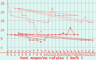 Courbe de la force du vent pour Jaca