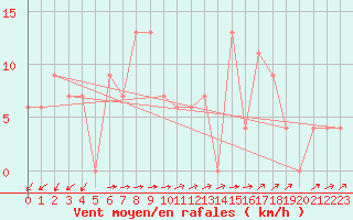 Courbe de la force du vent pour Monte Scuro