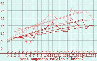 Courbe de la force du vent pour Spadeadam