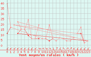 Courbe de la force du vent pour Moleson (Sw)