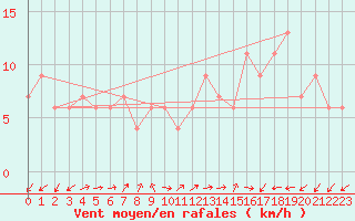 Courbe de la force du vent pour Lerida (Esp)