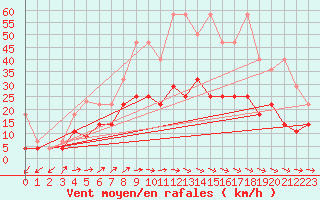 Courbe de la force du vent pour Giessen