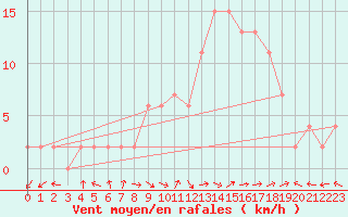 Courbe de la force du vent pour Molina de Aragn