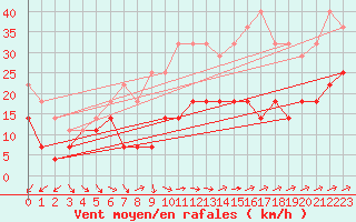 Courbe de la force du vent pour Kuusamo Rukatunturi