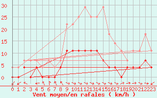Courbe de la force du vent pour Sighetu Marmatiei