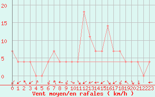 Courbe de la force du vent pour Vranje