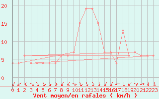 Courbe de la force du vent pour Decimomannu