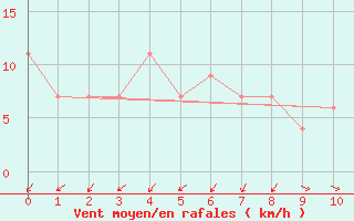 Courbe de la force du vent pour Geelbek