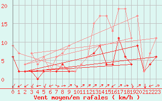 Courbe de la force du vent pour Gersau