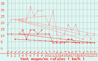 Courbe de la force du vent pour Waldmunchen