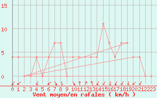 Courbe de la force du vent pour Warth