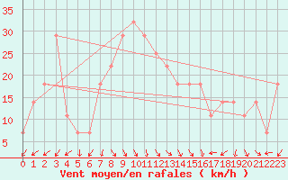 Courbe de la force du vent pour Tetovo