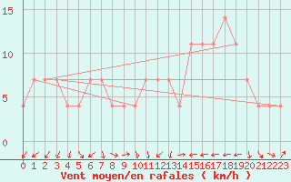 Courbe de la force du vent pour Kevo