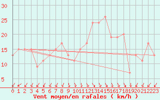 Courbe de la force du vent pour Glen Ogle