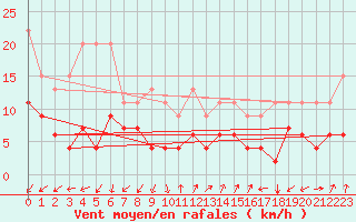 Courbe de la force du vent pour Sattel-Aegeri (Sw)