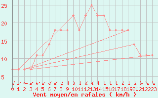 Courbe de la force du vent pour Vaasa Klemettila