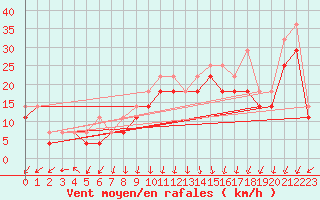 Courbe de la force du vent pour Hoek Van Holland