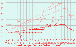 Courbe de la force du vent pour Manresa