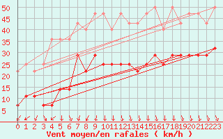 Courbe de la force du vent pour Terschelling Hoorn