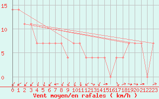 Courbe de la force du vent pour Orebro