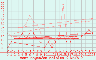 Courbe de la force du vent pour Cabo Vilan