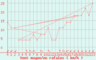 Courbe de la force du vent pour Cervena