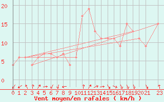 Courbe de la force du vent pour Ponza