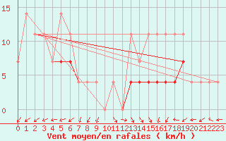 Courbe de la force du vent pour Sacueni