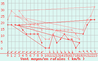 Courbe de la force du vent pour Alfjorden