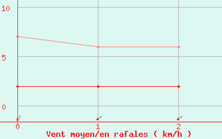 Courbe de la force du vent pour Mhleberg