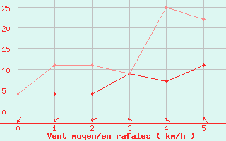 Courbe de la force du vent pour Frelighsburg