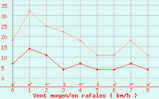 Courbe de la force du vent pour Gjerstad