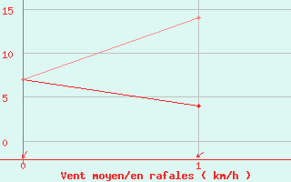 Courbe de la force du vent pour Lindberg Landing , N. W. T.