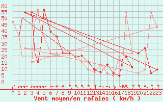 Courbe de la force du vent pour Monte Terminillo