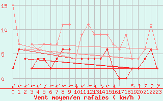 Courbe de la force du vent pour Payerne (Sw)