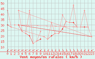 Courbe de la force du vent pour Chasseral (Sw)