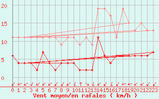 Courbe de la force du vent pour Blatten