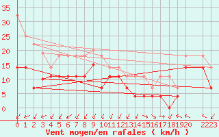 Courbe de la force du vent pour Cabo Vilan