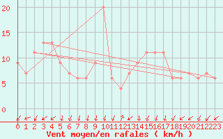 Courbe de la force du vent pour S. Valentino Alla Muta