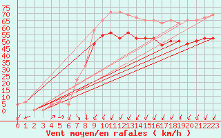 Courbe de la force du vent pour Weybourne