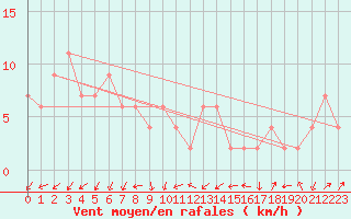 Courbe de la force du vent pour Yamaguchi