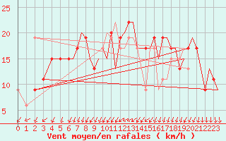 Courbe de la force du vent pour Badajoz / Talavera La Real