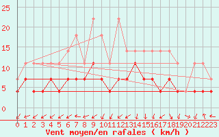 Courbe de la force du vent pour Soltau